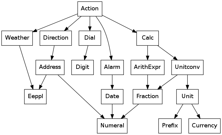 Abstract grammar component hierarchy for the Action-grammar